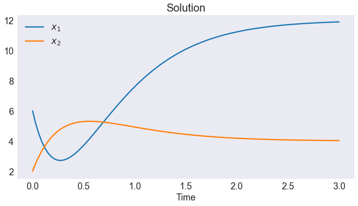 ../../_images/03  Initial Value Non-Homogeneous Linear ODE Example_15_1.png